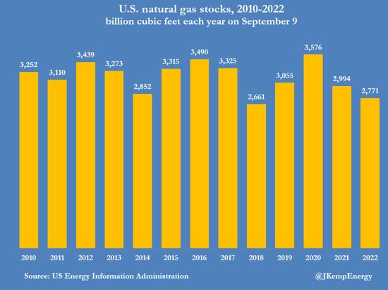 美国天然气产能已经捉襟见肘，今冬气价的关键：气温和库存，谁赢？