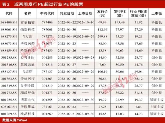 9月新股首日破发率达四成 市盈率、发行价过高是主要推手