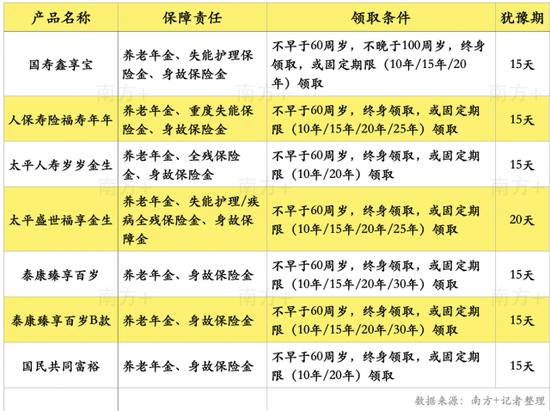 首批个人养老金保险怎么选？记者测评7款产品后找到答案