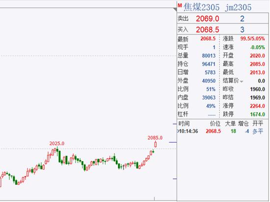 看涨氛围浓烈！焦煤大涨5%，内蒙煤矿事故或至安检走严，“绝代双焦”重出江湖？