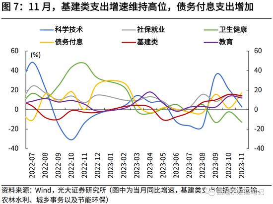 光大证券高瑞东、刘星辰：财政收入提速，收支压力边际缓和