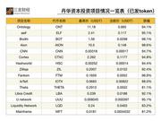 丹华资资区块链布局：15个在交易所流通平均跌幅92%