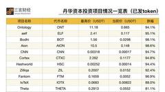 丹华资资区块链布局：15个在交易所流通平均跌幅92%