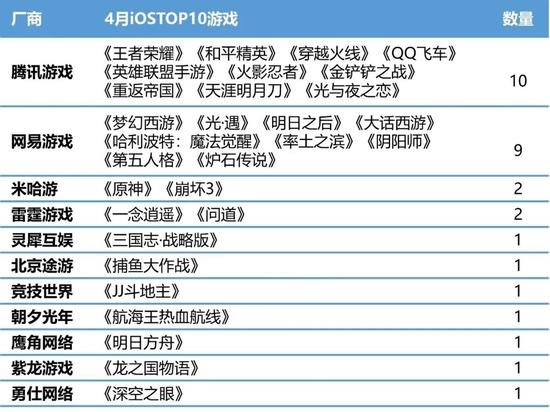 4月游戏上市公司财经分析：政策带来的利好，能支撑股价多久