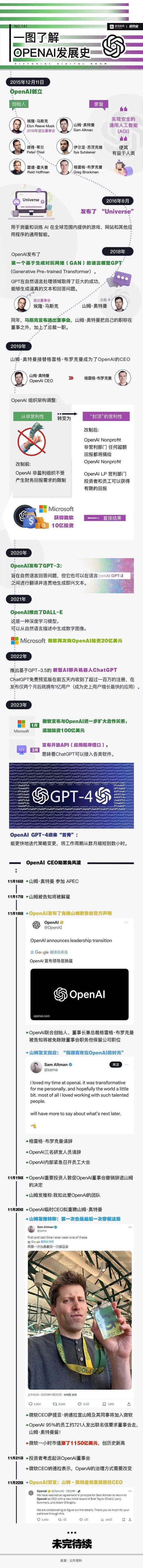 奥特曼将重回OpenAI担任CEO，一图回顾“宫斗”大戏！