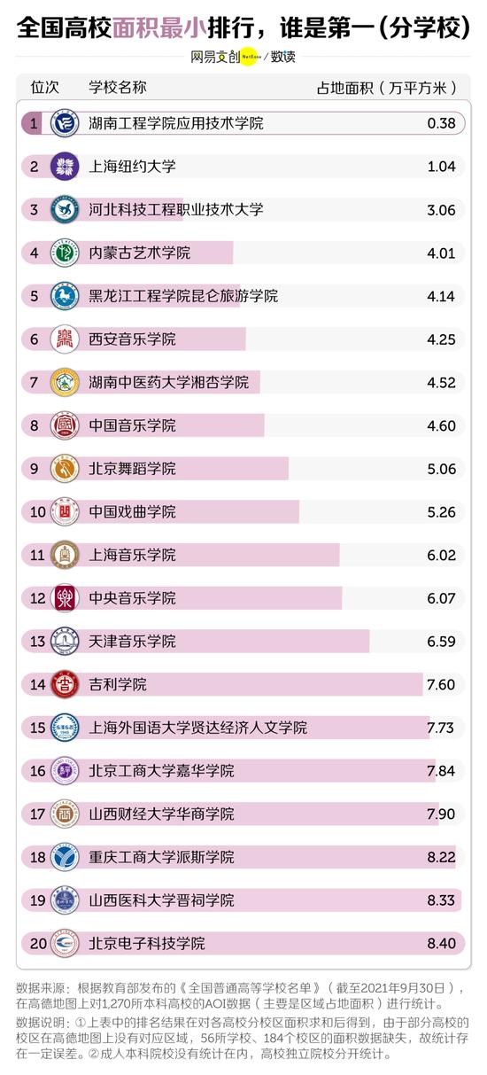 中国大学面积排行榜，最大最小差了1600倍