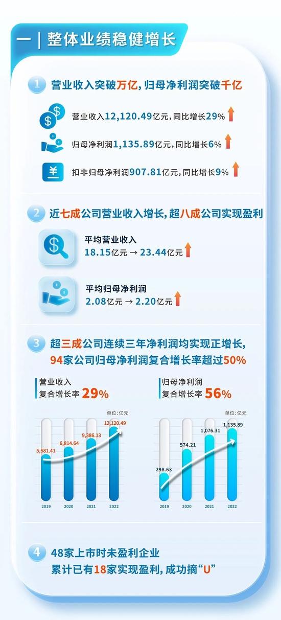 上交所：2022年科创板公司营业收入破万亿，净利润超千亿，近7成公司营业收入增长，23家增幅翻番（图解）