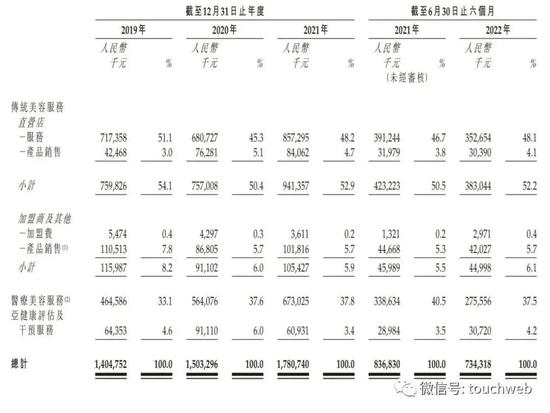 刘涛代言的美丽田园上市：半年利润降近80%，市值70亿港元