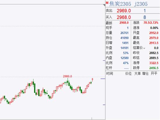 看涨氛围浓烈！焦煤大涨5%，内蒙煤矿事故或至安检走严，“绝代双焦”重出江湖？