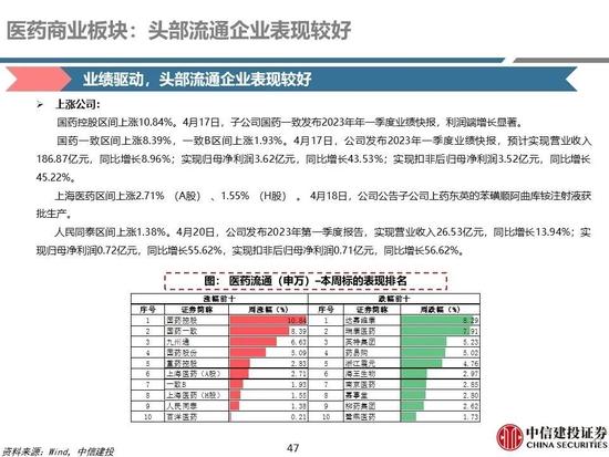 中信建投：医药央国企主线全面梳理，随着国企改革持续进行，中药、化学制药及医药商业板块企业值得重点关注