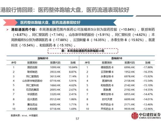 中信建投：医药央国企主线全面梳理，随着国企改革持续进行，中药、化学制药及医药商业板块企业值得重点关注