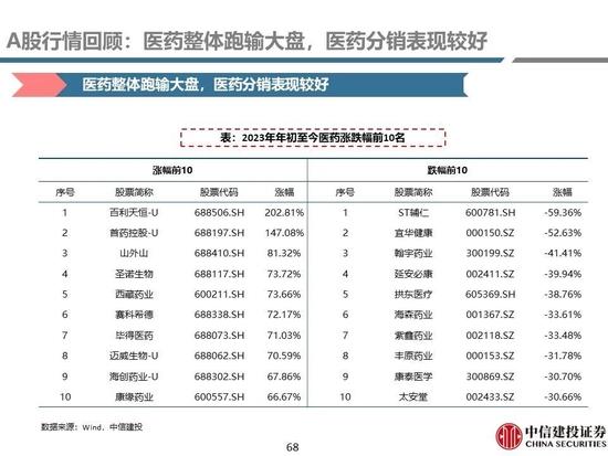 中信建投：医药央国企主线全面梳理，随着国企改革持续进行，中药、化学制药及医药商业板块企业值得重点关注