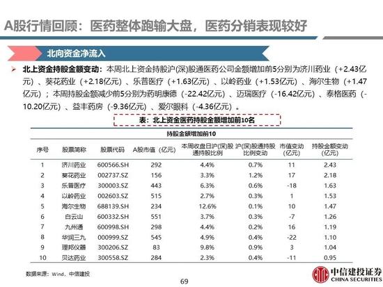 中信建投：医药央国企主线全面梳理，随着国企改革持续进行，中药、化学制药及医药商业板块企业值得重点关注