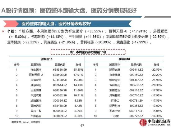 中信建投：医药央国企主线全面梳理，随着国企改革持续进行，中药、化学制药及医药商业板块企业值得重点关注