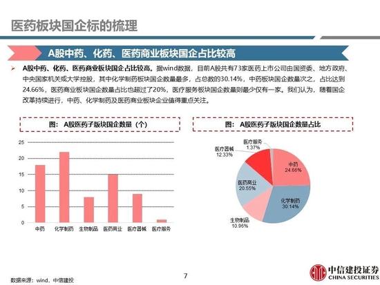 中信建投：医药央国企主线全面梳理，随着国企改革持续进行，中药、化学制药及医药商业板块企业值得重点关注