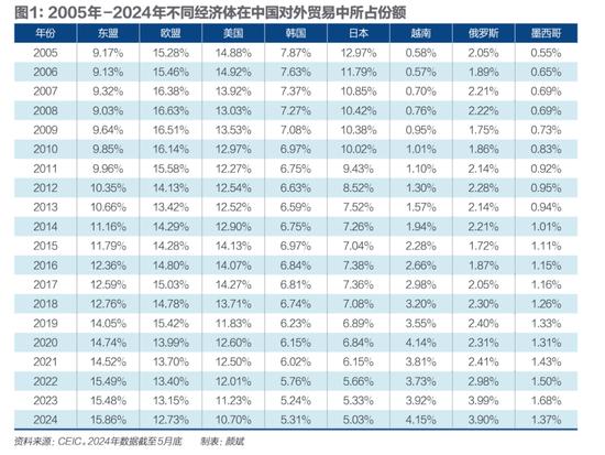 中国外贸面对挑战，美欧日韩的份额去了哪里？