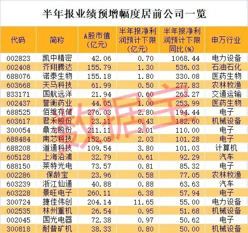 突然一字涨停，这只医药股迎双重利好！半年报业绩抢先看，北上资金大手笔加仓消费电子龙头