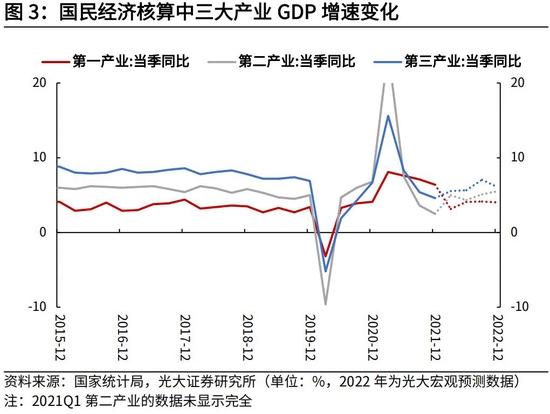 高瑞东、杨康：生产法视角，如何看待2022年经济走势？