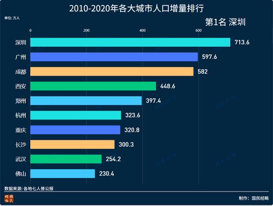 最新城市人口争夺战：谁是最大赢家？