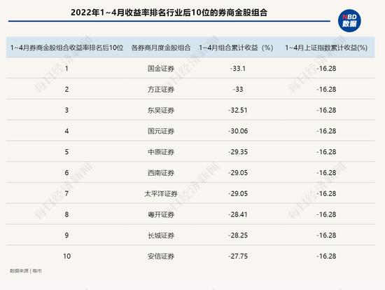 4月券商金股组合集体“踩坑”：359个金股标的平均跌10% 前4月4只组合亏损超30%