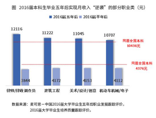 毕业五年，多少人月收入过万了？