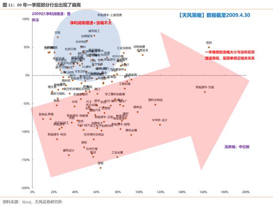 天风策略：哪些股价背离了一季报的行业可能有修复机会？