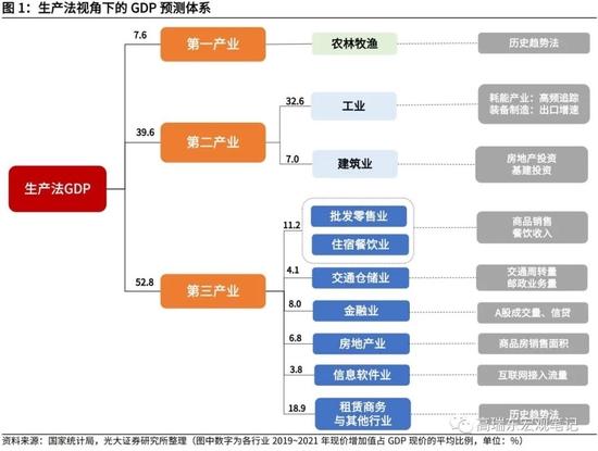 高瑞东、杨康：生产法视角，如何看待2022年经济走势？