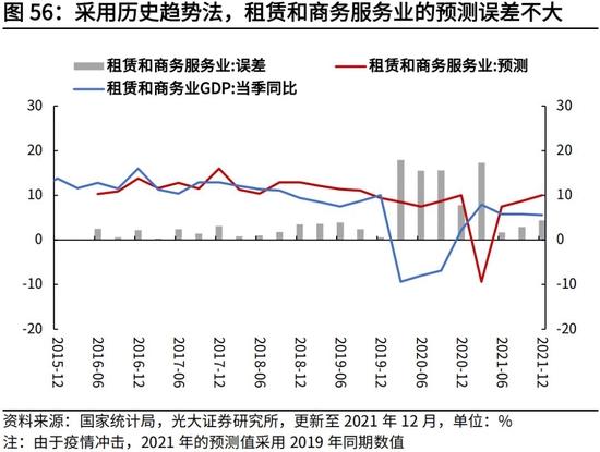 高瑞东、杨康：生产法视角，如何看待2022年经济走势？