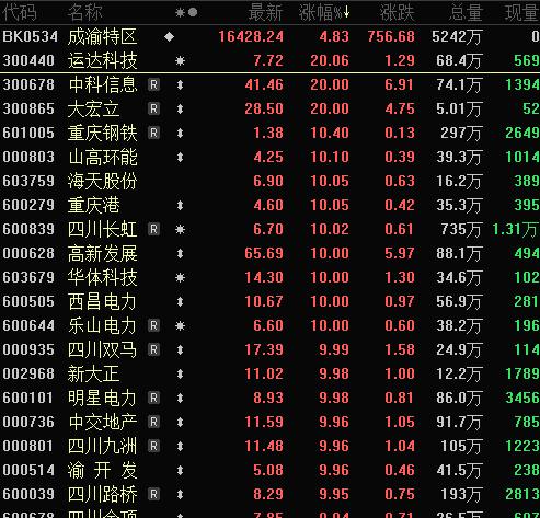 尾盘突发！暴涨超120%，明日有重磅会议！“拆迁”概念火了，掀起涨停潮，机构抢筹7股