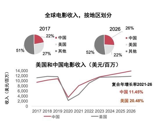 元宇宙时代来临 谁是全球娱乐及媒体行业的下一个增速“冠军”？