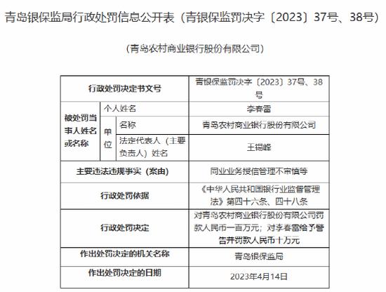 重罚！罚！罚！一大波银行罚单袭来，青岛农商银行被罚3087.27万元，广发银行杭州分行被罚405万元