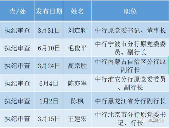 赵富洲、张东向被查！金融反腐，年内被查人数增至87人