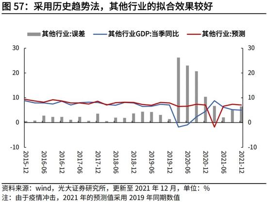 高瑞东、杨康：生产法视角，如何看待2022年经济走势？