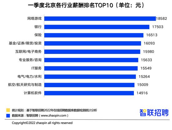 一季度北京就业景气度同比上升，网络游戏以18582元/月薪资排名第一