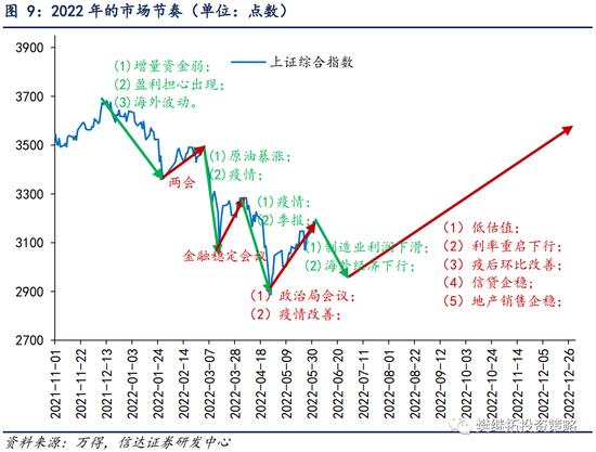 信达策略：下半年可能会有V型反转 成长风格的反弹大概率是季度的