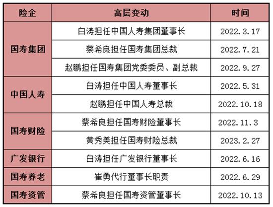 6万亿国寿集团高层补位换防！53岁寿险总精算师利明光出任集团党委委员，或晋升副总裁，苏恒轩到龄退休…