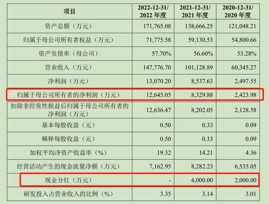 泰鸿万立IPO：营收15亿八成多靠长城、吉利，应正才父子控股37%