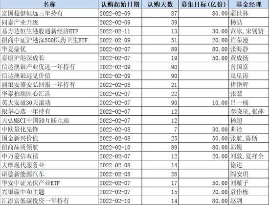 22只新基金“抢滩登陆”，虎年首周会有什么惊喜？