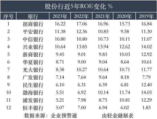 连续5年ROE超15%的银行，仅有这4家