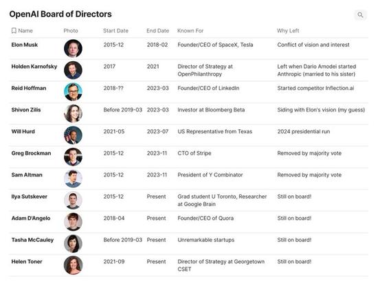 谁在控制OpenAI？OpenAI公司结构、董事会详解