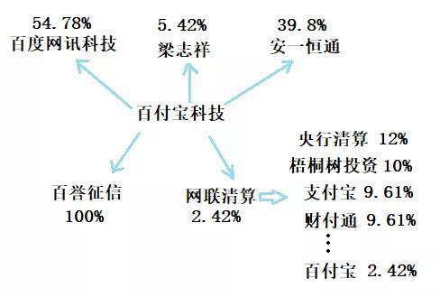 图3 百付宝科技股权结构图资料来源:天眼查·零壹智库