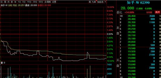 知乎难盈利：港股上市不足一月跌37% 美股10个月跌90%