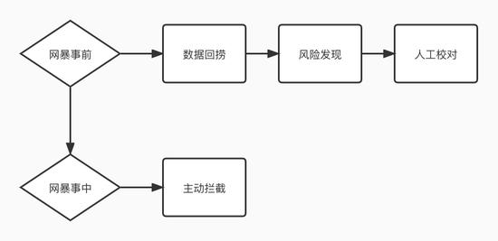 平台在网暴事前和事中的治理手段