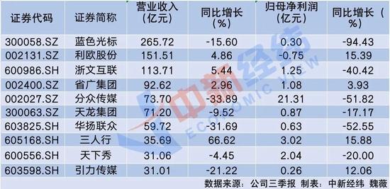 蓝色光标营收是分众传媒3倍多，净利却少21亿