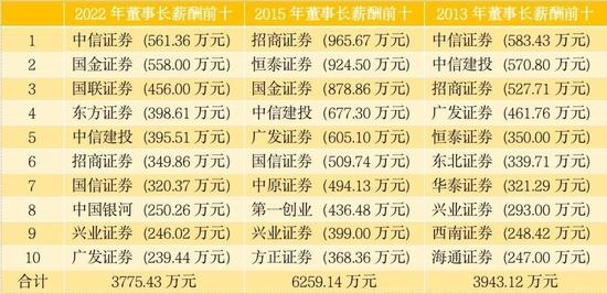 2022年券商高管及人均薪酬前十公布，华林证券、国金证券、中信证券排名前三