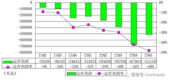 蔚来季报图解：营收107亿净亏48亿 应砍掉手机等非核心业务