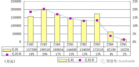 蔚来季报图解：营收107亿净亏48亿 应砍掉手机等非核心业务