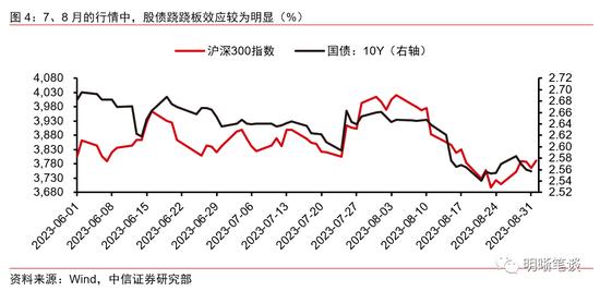 中信明明：债券牛市结束了吗？