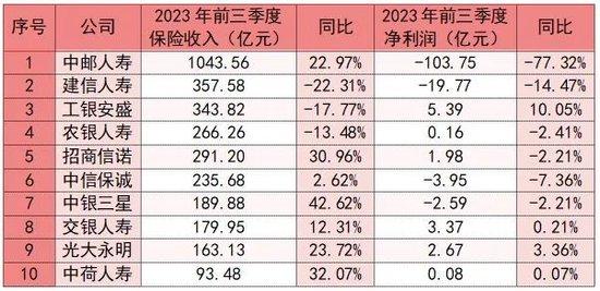 中邮人寿因九宗罪被罚超百万！前三季净利巨额亏损 银行保险背靠大树好乘凉遭考验？