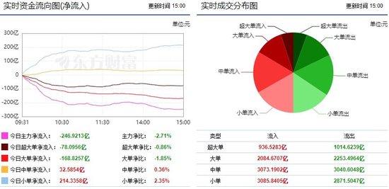 两市震荡调整 21亿主力资金流向房地产！